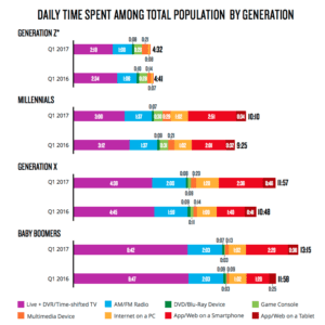 Media Consumption Behavior Between Generations from the Nielsen Audience Report
