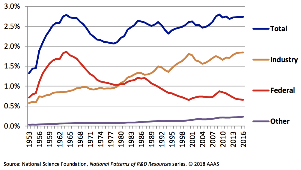 R&D as a Share of GDP by Funder. Graph credit to the American Association for the Advancement of Science (AAAS).