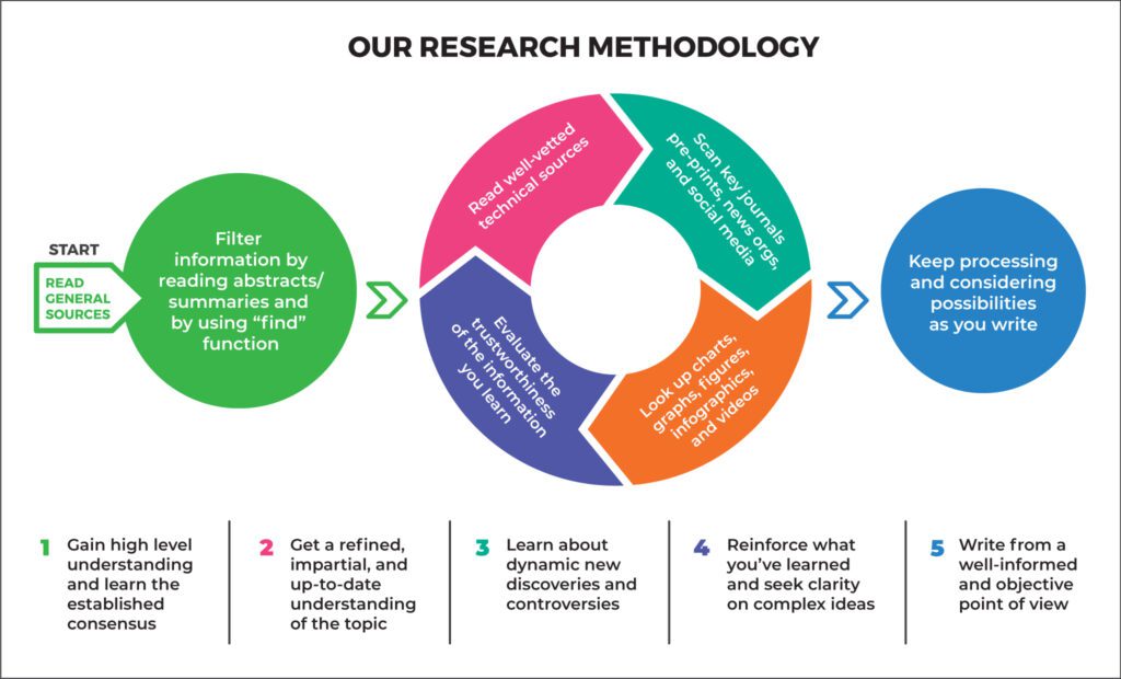 CG Life's scientific research and information assessment methodology infographic
