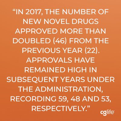 In 2017, the number of new novel drugs approved more than doubled (46) from the previous year (22). Approvals have remained high in subsequent years under the administration, recording 59, 48 and 53, respectively.